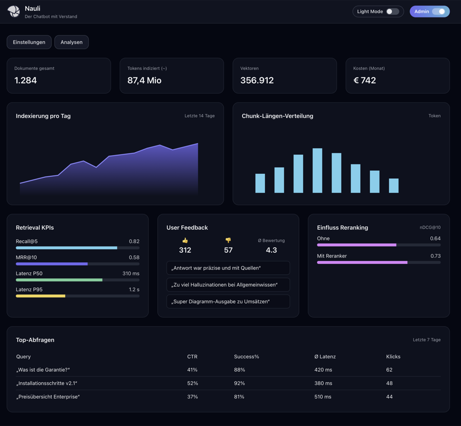 Screenshot des Nauli Admin-Portals